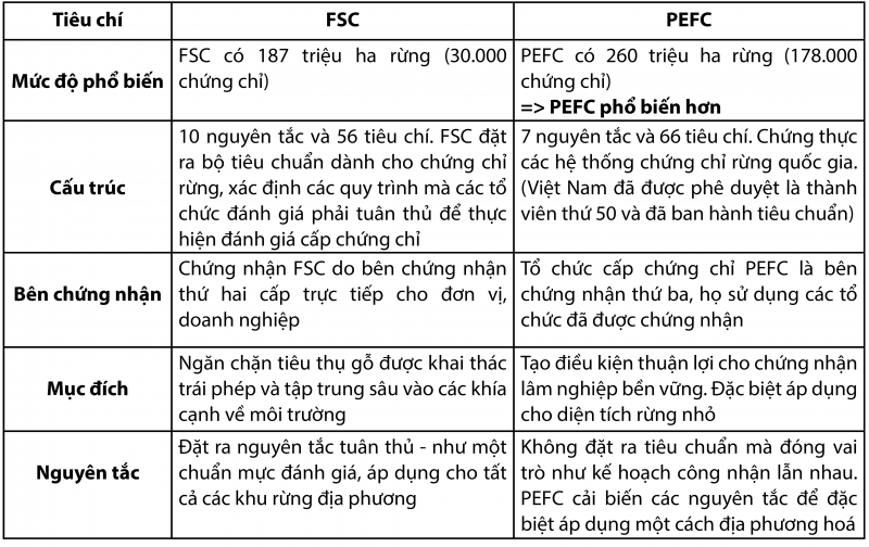 so sanh PEFC, FSC - compare PEFC, FSC